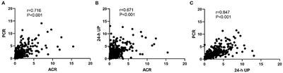 Comparison of 24-h Urine Protein, Urine Albumin-to-Creatinine Ratio, and Protein-to-Creatinine Ratio in IgA Nephropathy